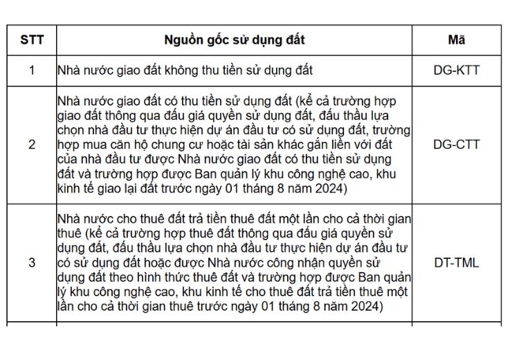 Quy định về mã nguồn gốc sử dụng đất 2 Quy định về mã nguồn gốc sử dụng đất
