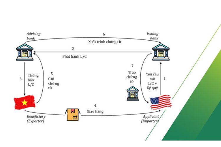 Thư tín dụng (L/C) là gì? Tìm hiểu quy trình L/C 2 Thư tín dụng (L/C) là gì? Tìm hiểu quy trình L/C