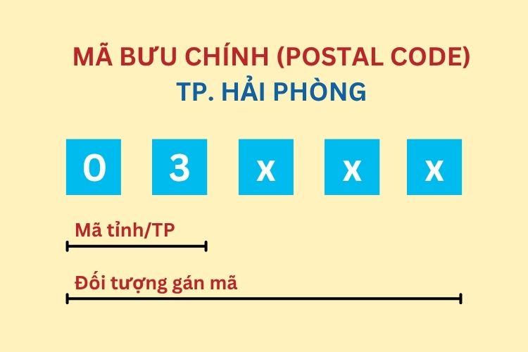 Mã bưu chính thành phố Hải Phòng mới nhất 2026 2 Mã bưu chính thành phố Hải Phòng mới nhất 2026