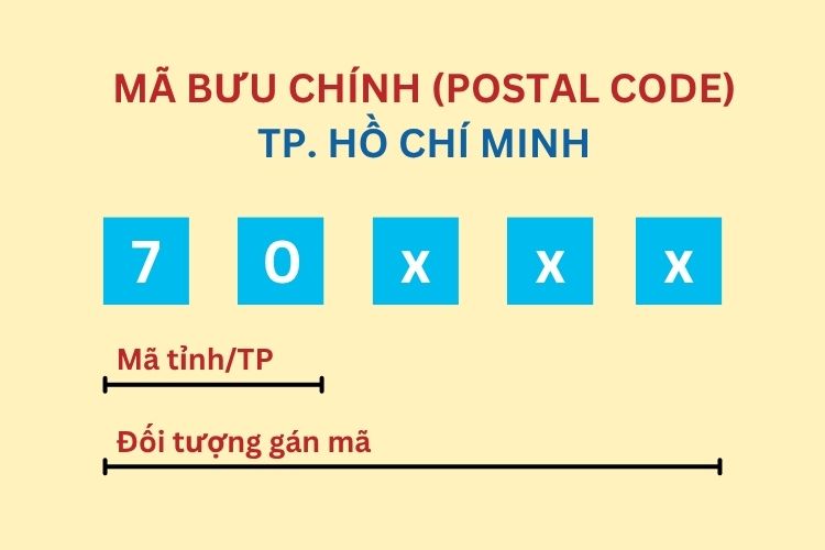 Mã bưu chính thành phố Hồ Chí Minh mới nhất 2026 2 Mã bưu chính thành phố Hồ Chí Minh mới nhất 2026