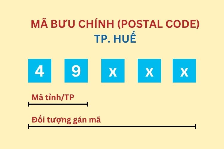 Mã bưu chính thành phố Huế mới nhất 2026 2 Mã bưu chính thành phố Huế mới nhất 2026