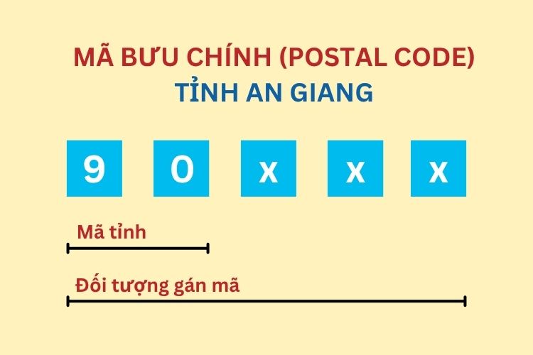 Mã bưu chính tỉnh An Giang mới nhất 2026 2 Mã bưu chính tỉnh An Giang mới nhất 2026