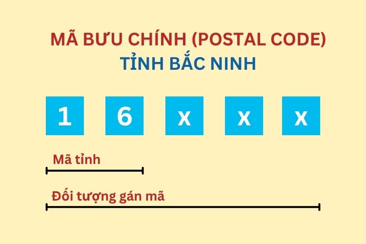 Mã bưu chính tỉnh Bắc Ninh mới nhất 2026 2 Mã bưu chính tỉnh Bắc Ninh mới nhất 2026