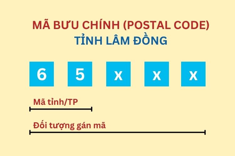 Mã bưu chính tỉnh Lâm Đồng mới nhất 2026 2 Mã bưu chính tỉnh Lâm Đồng mới nhất 2026