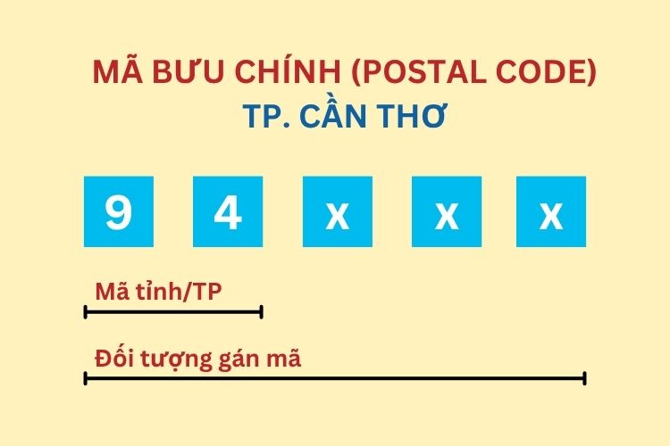 Mã bưu chính TP. Cần Thơ mới nhất 2026 2 Mã bưu chính TP. Cần Thơ mới nhất 2026